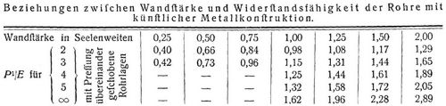 Geschützfabrikation